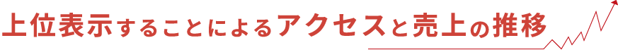 上位表示することによるアクセスと売り上げの推移