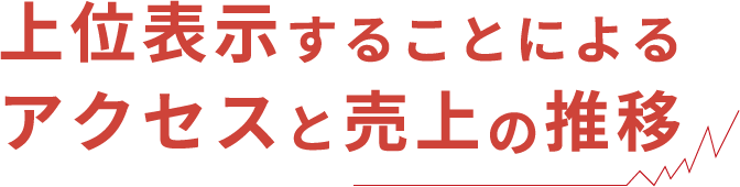 上位表示することによるアクセスと売り上げの推移