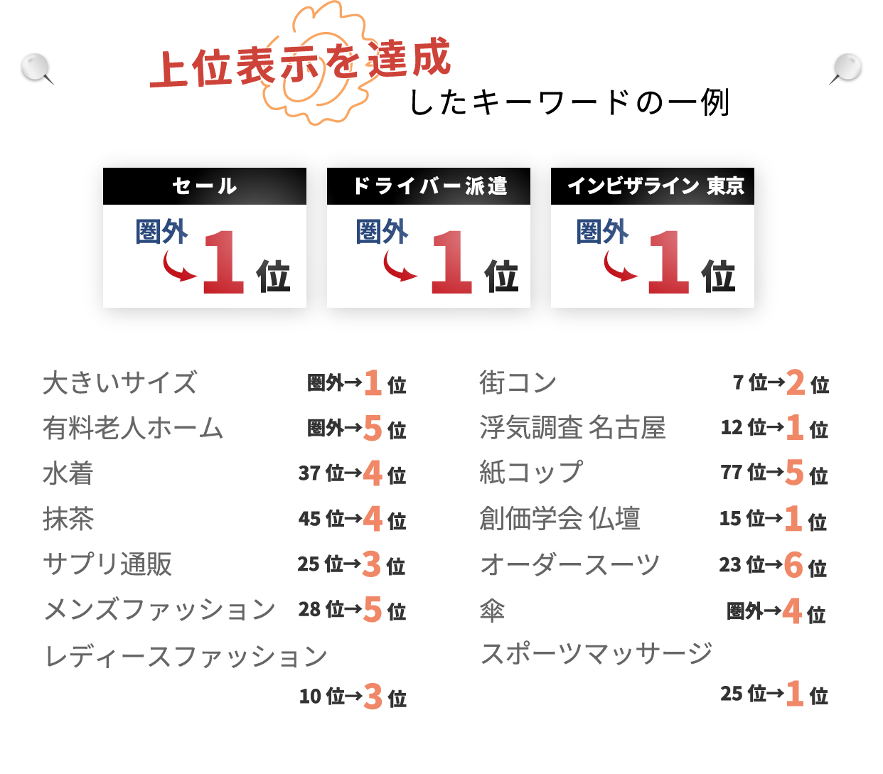上位表示を達成したキーワードの一例の表